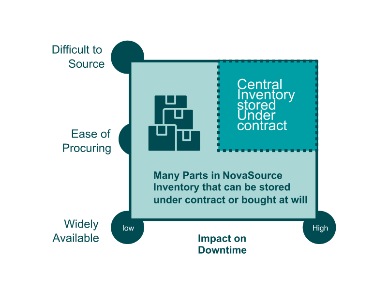 Supply Chain Services - Inventory & Spares Planning
